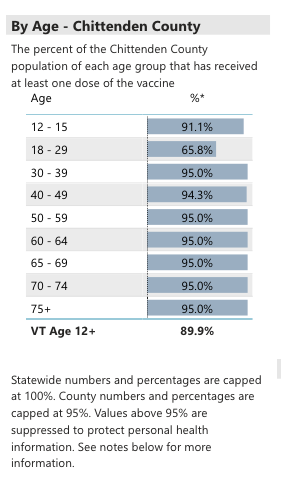 Chittenden County vaccination rate by age Nov. 4